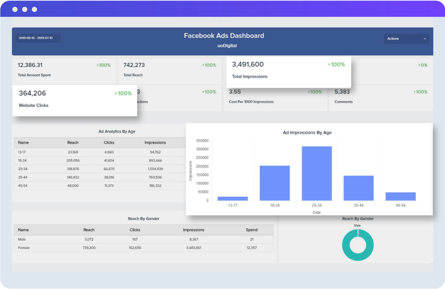 Facebook Ads Marketing Dashboard