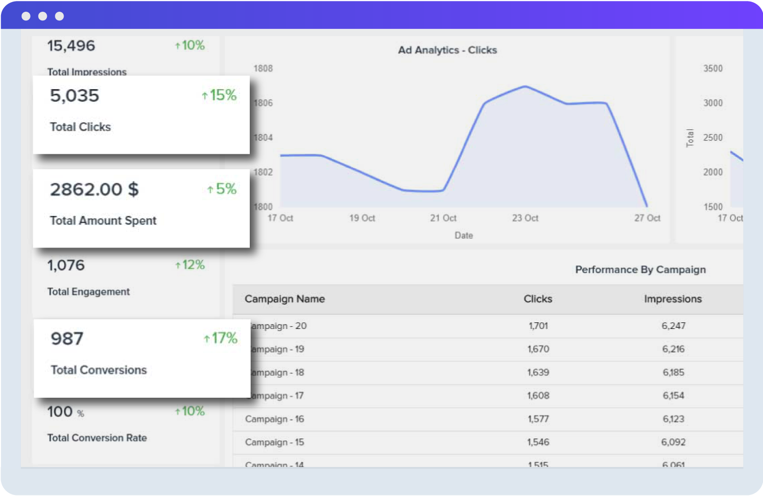 LinkedIn Ads Dashboard Template