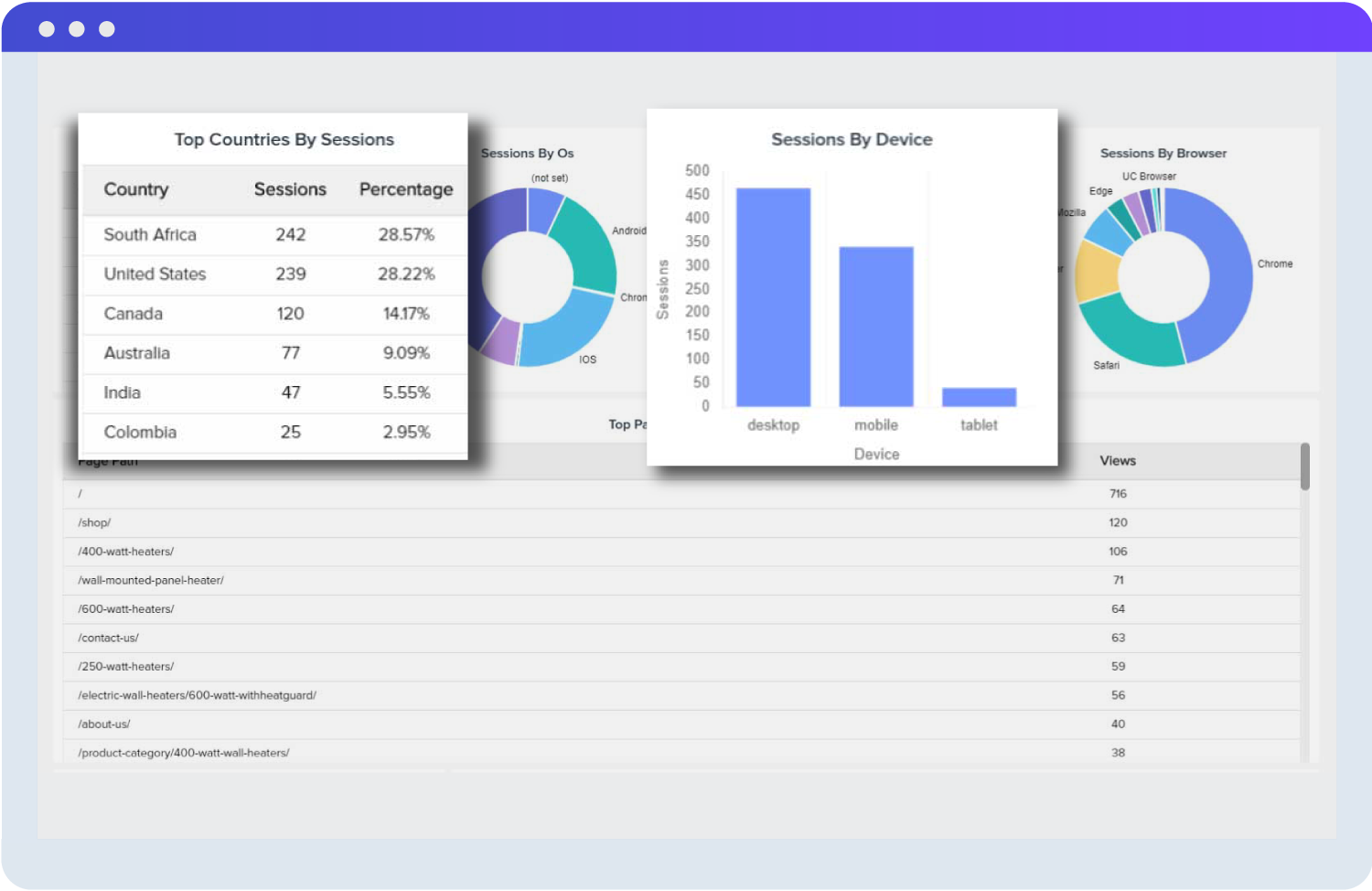 Google Analytics Dashboard Metrics